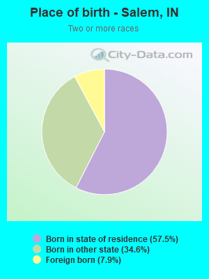 Place of birth - Salem, IN