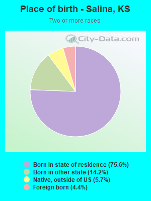 Place of birth - Salina, KS