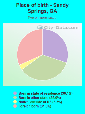 Place of birth - Sandy Springs, GA