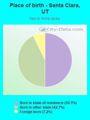 Place of birth - Santa Clara, UT