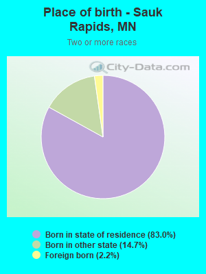 Place of birth - Sauk Rapids, MN