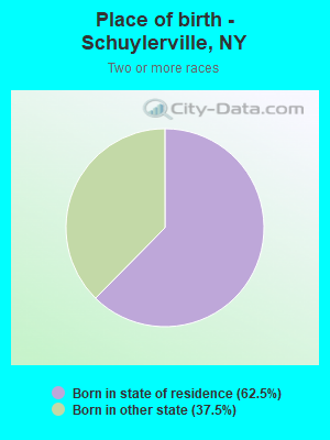 Place of birth - Schuylerville, NY