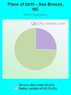 Place of birth - Sea Breeze, NC