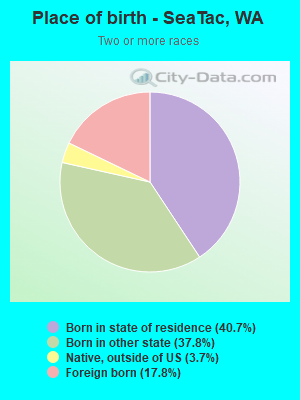 Place of birth - SeaTac, WA