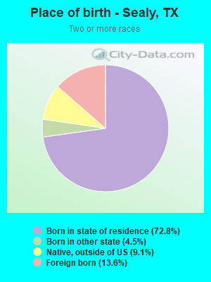 Place of birth - Sealy, TX