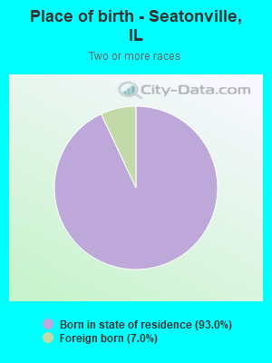 Place of birth - Seatonville, IL