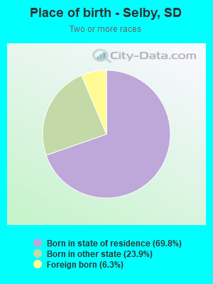 Place of birth - Selby, SD