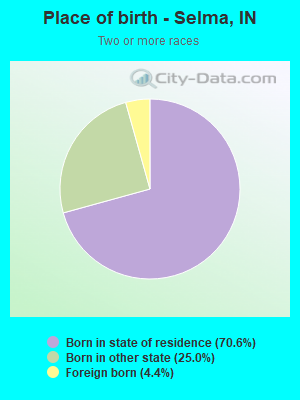 Place of birth - Selma, IN