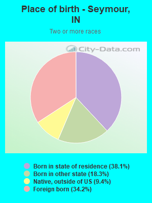 Place of birth - Seymour, IN