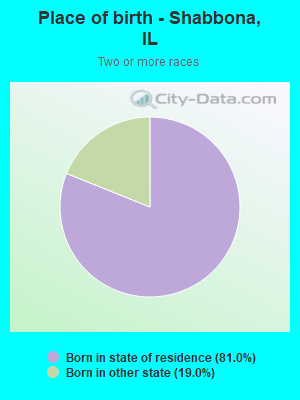 Place of birth - Shabbona, IL