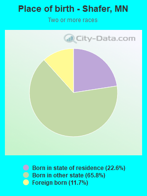 Place of birth - Shafer, MN