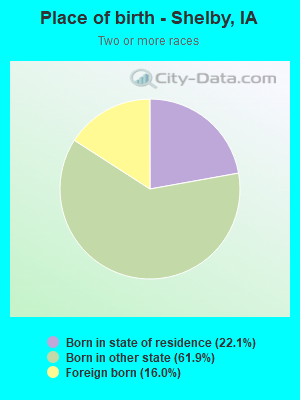 Place of birth - Shelby, IA