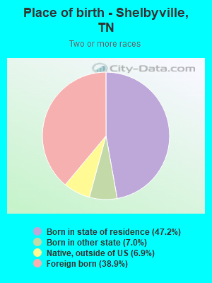 Place of birth - Shelbyville, TN