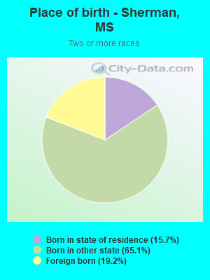 Place of birth - Sherman, MS