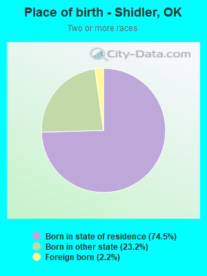 Place of birth - Shidler, OK