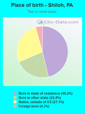 Place of birth - Shiloh, PA