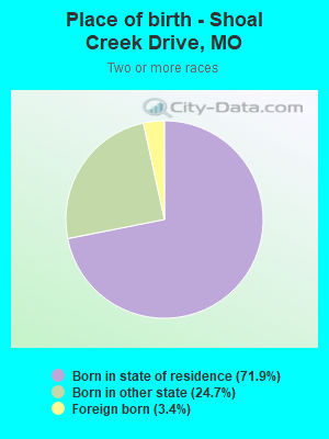 Place of birth - Shoal Creek Drive, MO