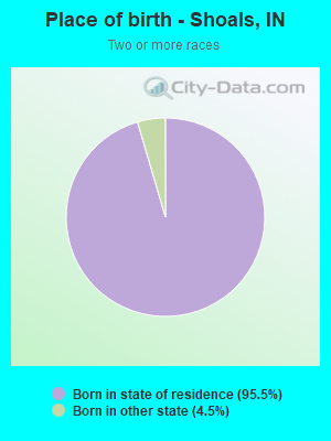 Place of birth - Shoals, IN