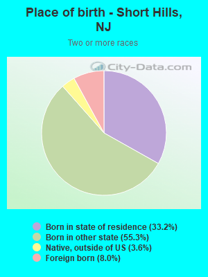 Place of birth - Short Hills, NJ