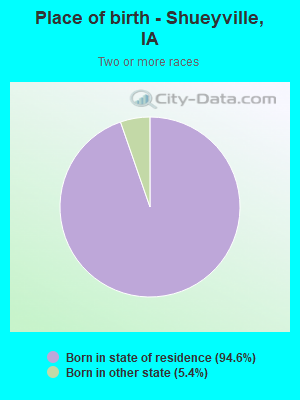 Place of birth - Shueyville, IA