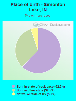 Place of birth - Simonton Lake, IN