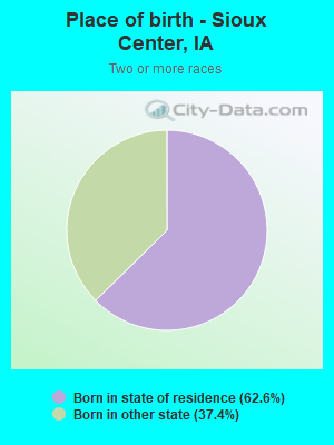 Place of birth - Sioux Center, IA