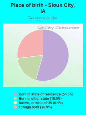 Place of birth - Sioux City, IA