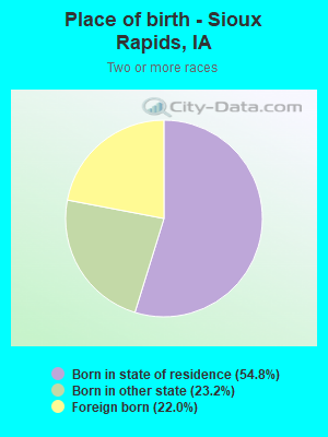 Place of birth - Sioux Rapids, IA