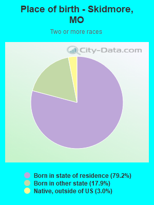 Place of birth - Skidmore, MO