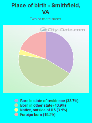 Place of birth - Smithfield, VA