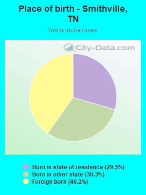 Place of birth - Smithville, TN