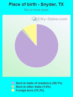 Place of birth - Snyder, TX