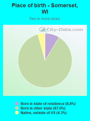 Place of birth - Somerset, WI