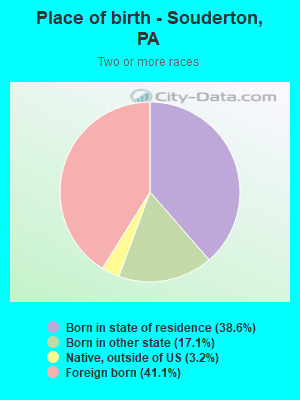 Place of birth - Souderton, PA