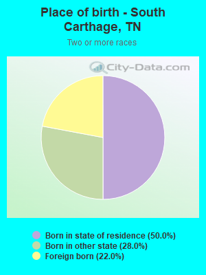 Place of birth - South Carthage, TN