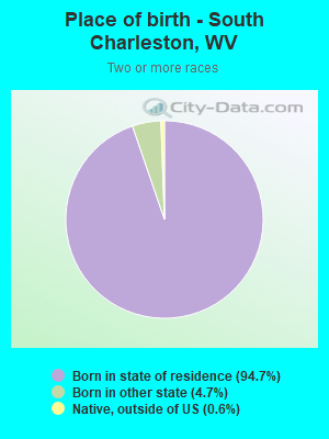 Place of birth - South Charleston, WV