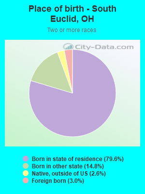 Place of birth - South Euclid, OH