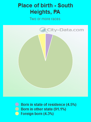 Place of birth - South Heights, PA