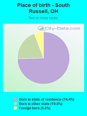 Place of birth - South Russell, OH