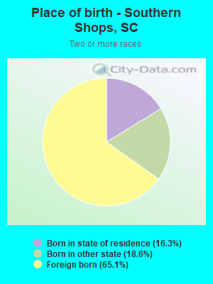 Place of birth - Southern Shops, SC