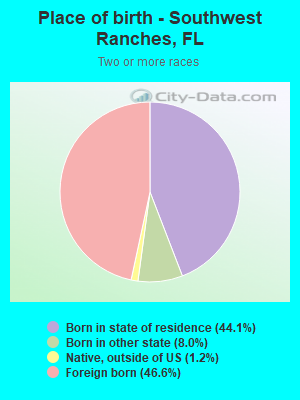 Place of birth - Southwest Ranches, FL