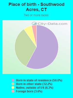 Place of birth - Southwood Acres, CT