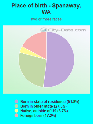 Place of birth - Spanaway, WA