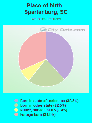 Place of birth - Spartanburg, SC