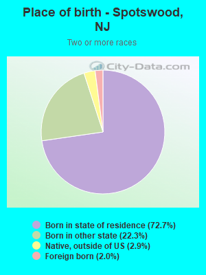 Place of birth - Spotswood, NJ