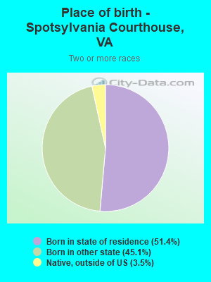 Place of birth - Spotsylvania Courthouse, VA