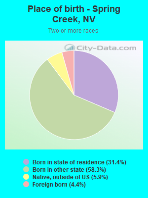 Place of birth - Spring Creek, NV