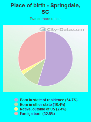 Place of birth - Springdale, SC