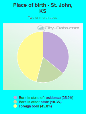 Place of birth - St. John, KS