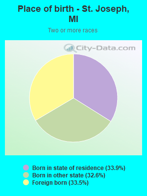 Place of birth - St. Joseph, MI